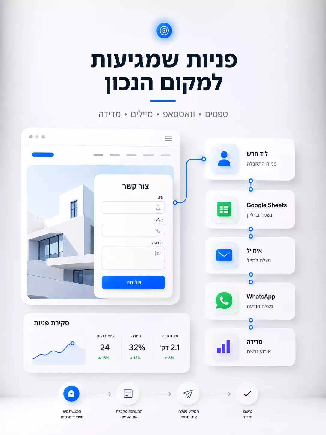 הדמיה של אתר עם טופס, חיבור לידים, מדידה ואוטומציה בסיסית